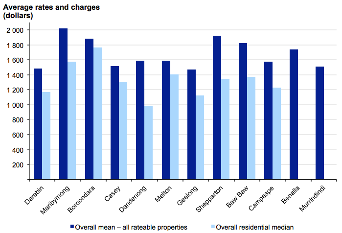 Figure 2A shows Average rates and charges per assessment, 2012–13