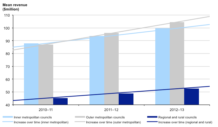 Figure 2B shows Rates and charges revenue per council type, 2010–11 to 2012–13