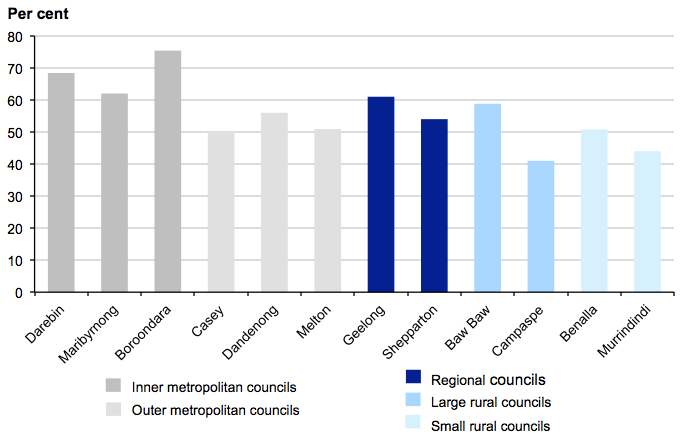 Figure 2C shows Rates and charges revenue as a percentage of budgeted council income by council type, 2012–13