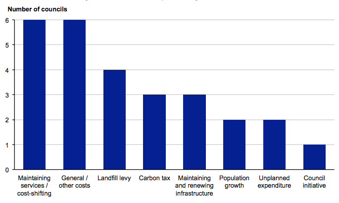 Figure 2D shows Key rate drivers as reported by councils, 2012–13