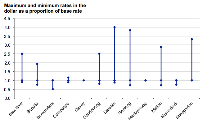 Figure 2E shows Residential rate variations, 2012–13