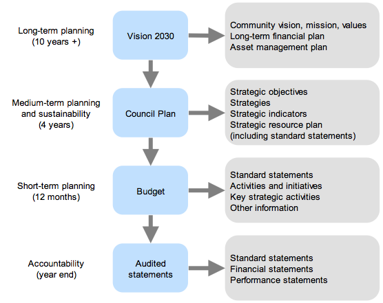 Figure 3A shows Strategic planning framework