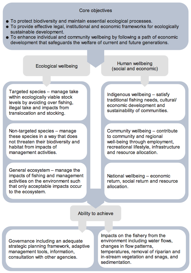 Figure 1B An ecologically sustainable planning framework for fisheries management