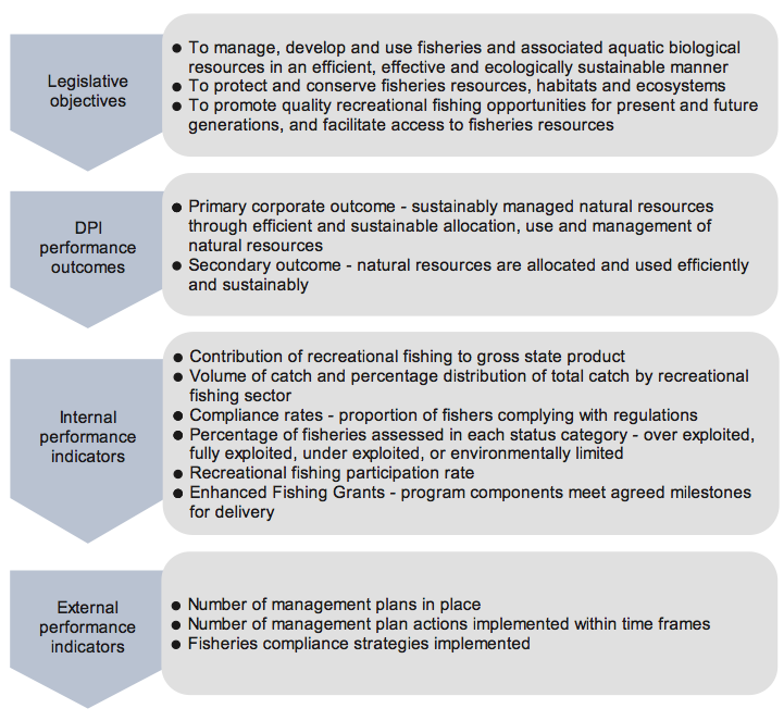 Figure 3A Performance reporting framework for Department of Primary Industries managed fisheries