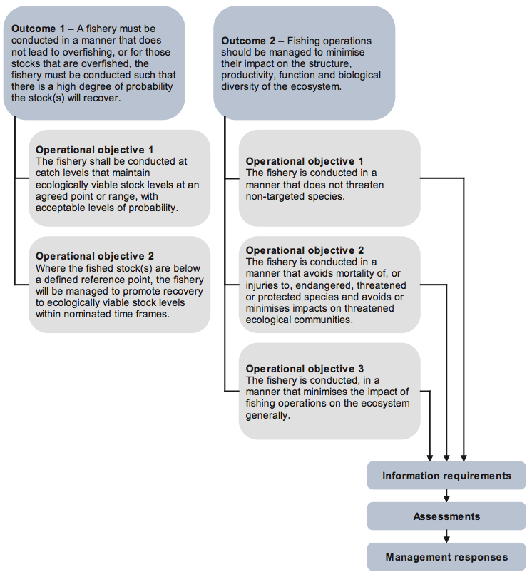 Figure 3B Commonwealth performance reporting framework for ecologically sustainably managed fisheries