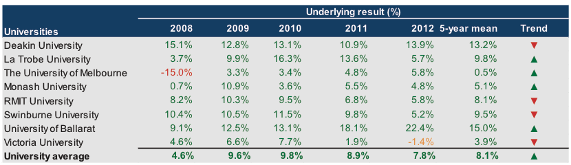 Underlying result