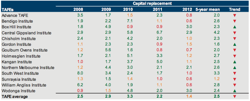 Capital replacement