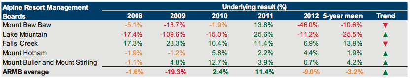 Underlying result