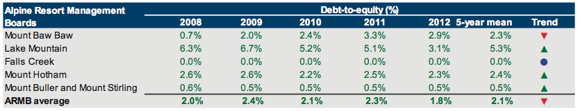 Debt-to-equity