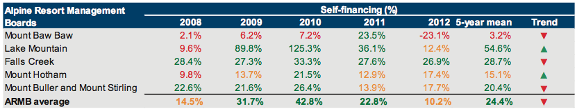 Self-financing