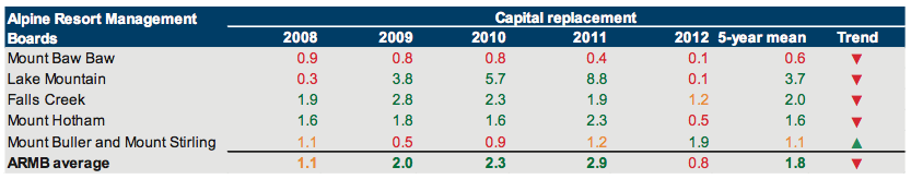 Capital replacement