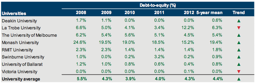 Debt-to-equity