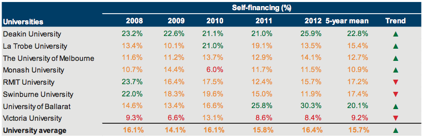 Self-financing