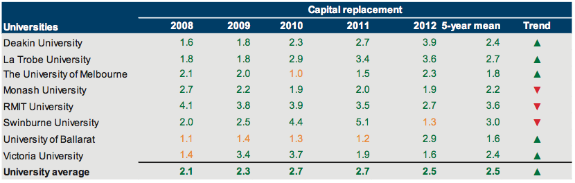 Capital replacement