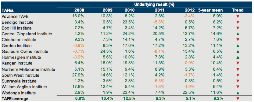 Underlying result