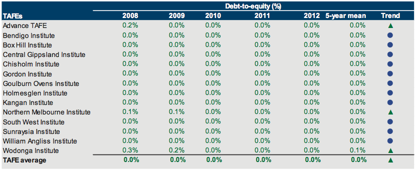 Debt-to-equity