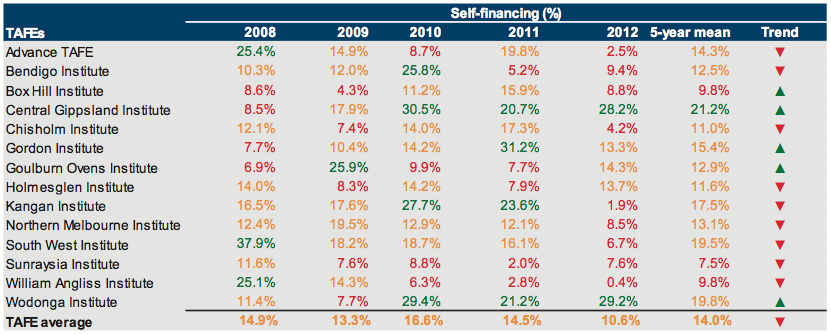 Self-financing