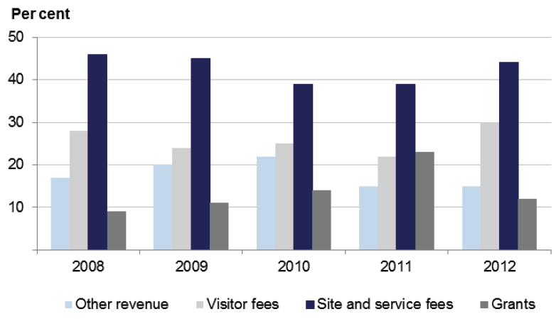 Figure 10B Revenue composition