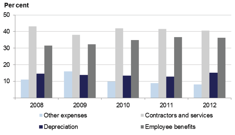 Figure 10C Expenditure composition