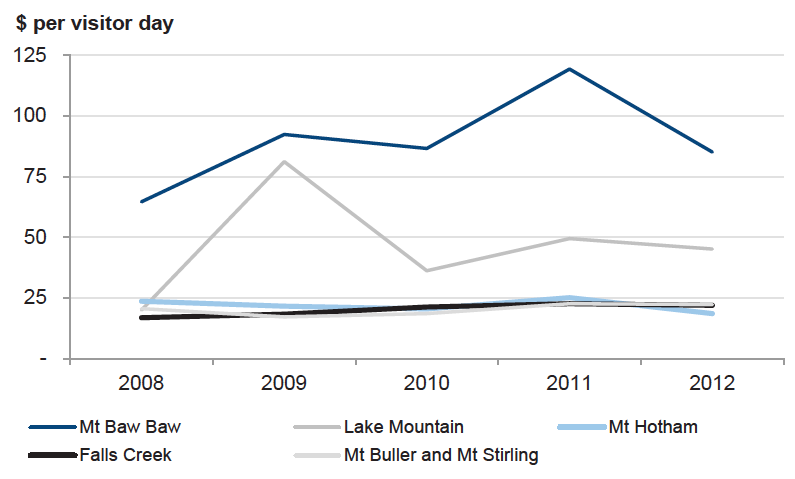 Figure 10D Cost per winter visitor day