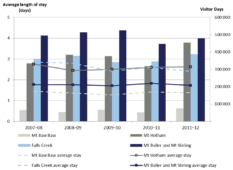 Figure 10E Total visitor days compared to average stay