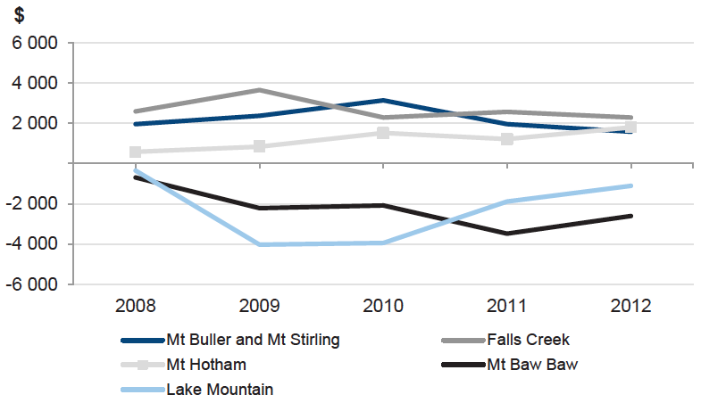 Figure 10G Five-year trend of cash operating surpluses