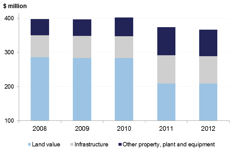 Figure 10H Property, plant and equipment composition