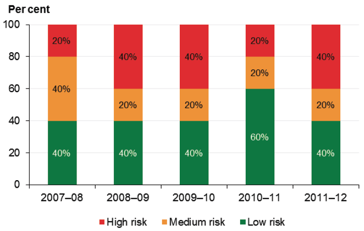 Figure 11B Five-year financial sustainability risk assessment