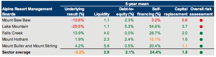 Figure 11C Five-year mean financial sustainability risk assessment, 2007–08 to 2011–12