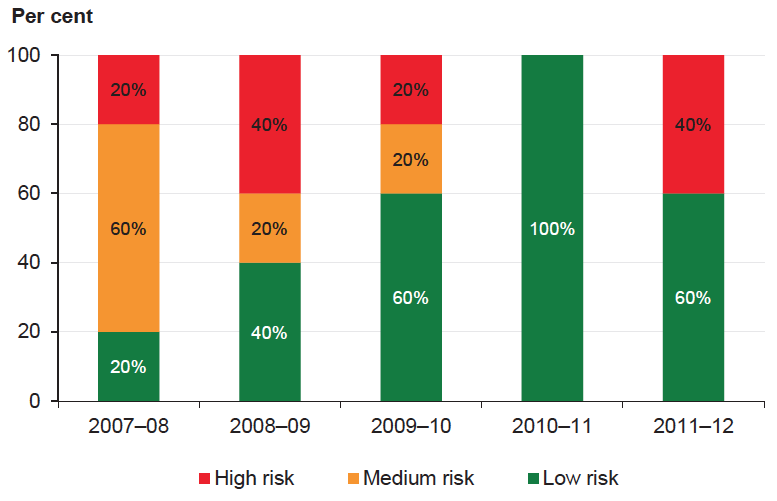 Figure 11D Underlying result risk assessment