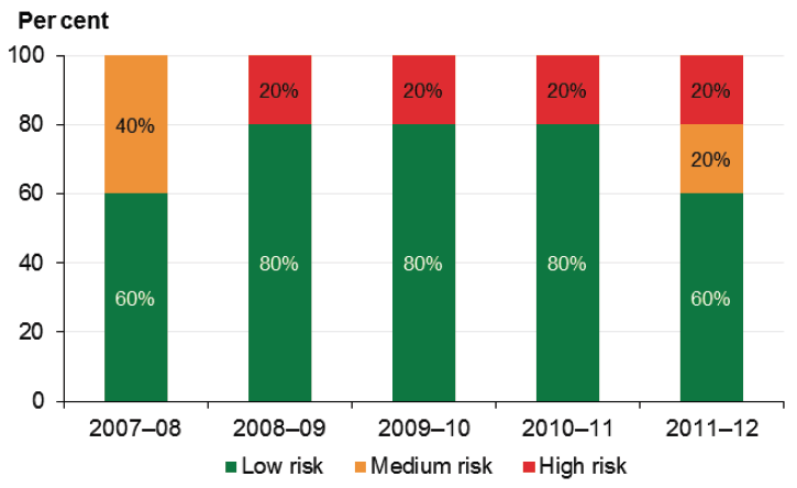 Figure 11E Liquidity risk assessment