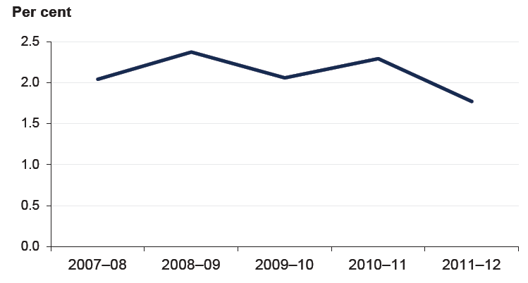 Figure 11F Average debt-to-equity indicator