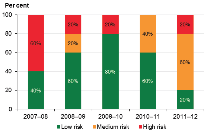 Figure 11G Self-financing risk assessment