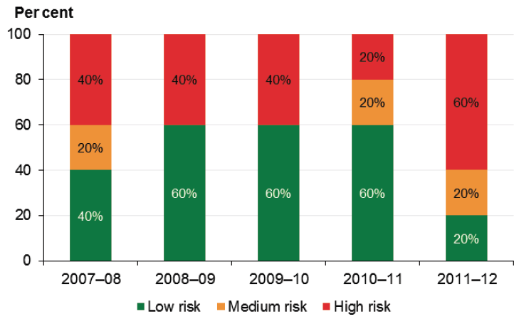 Figure 11H Capital replacement risk assessment