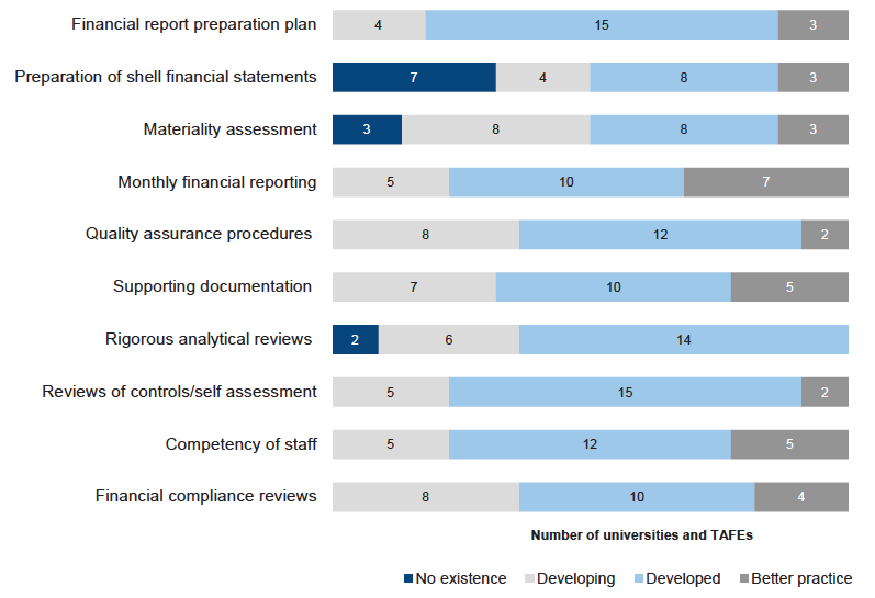 Figure 2B Results of assessment of report preparation processes against better practice elements