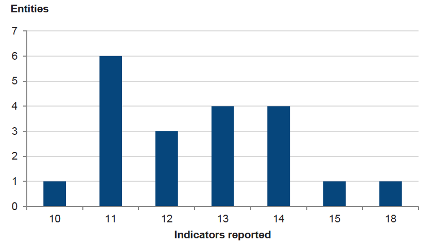 Figure 3A Indicators reported in performance statements