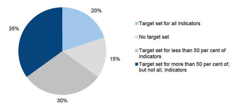 Figure 3B Target setting