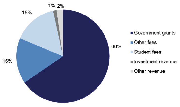 Figure 4B TAFE revenue composition, 2012