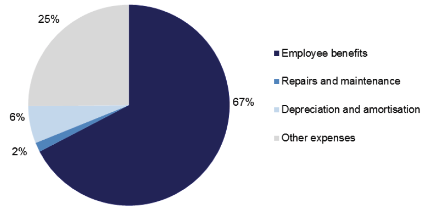 Figure 4C TAFE expenditure composition, 2012