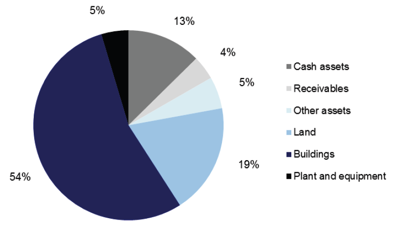 Figure 4D TAFE asset composition, 2012