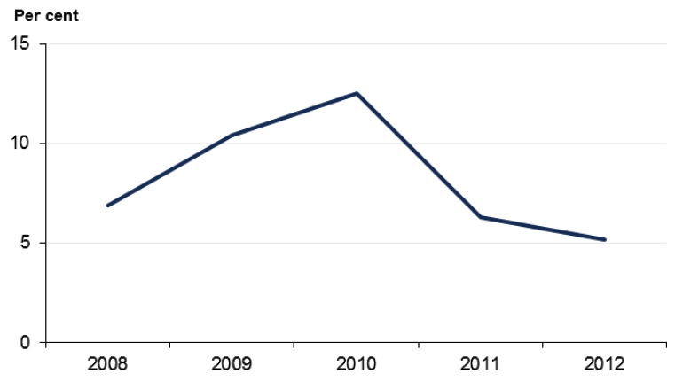 Figure 5C Average underlying result