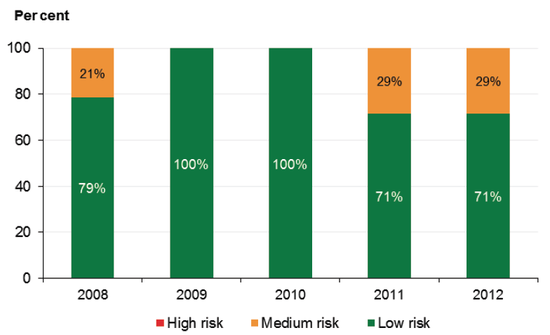 Figure 5D Underlying result risk assessment