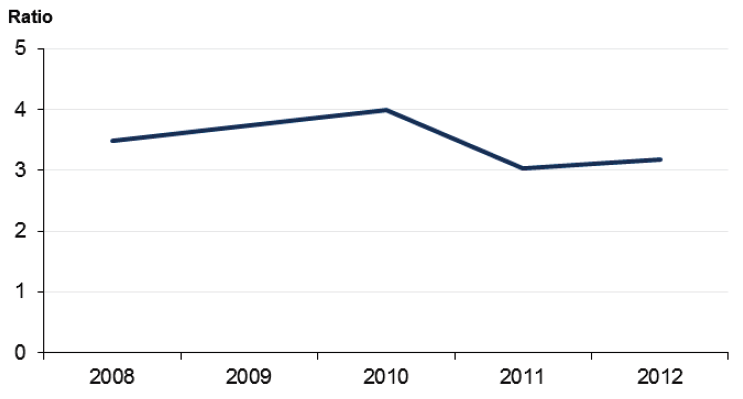 Figure 5E Average liquidity indicator