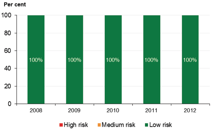 Figure 5F Average debt-to-equity indicator