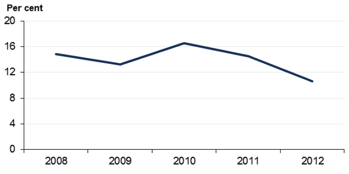 Figure 5G Average self-financing indicator