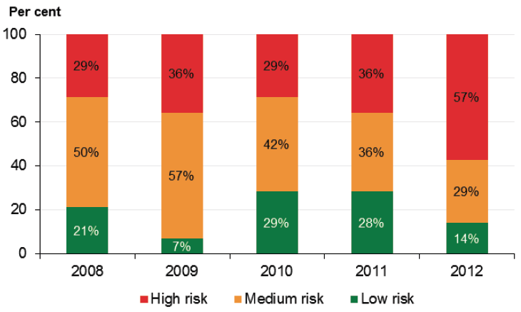 Figure 5H Self-financing risk assessment