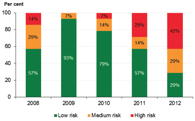 Figure 5I Capital replacement risk assessment