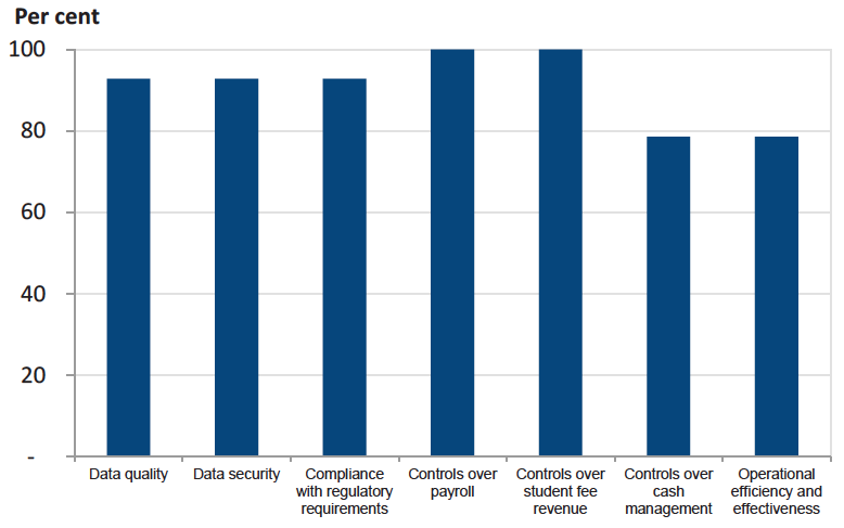 Figure 6B Review of internal audit coverage in TAFEs