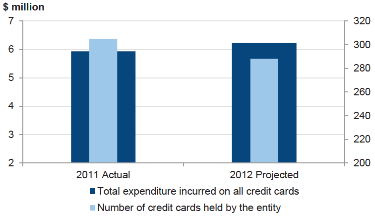 Figure 6C Number of credit cards and expenditure incurred, 2011 and 2012