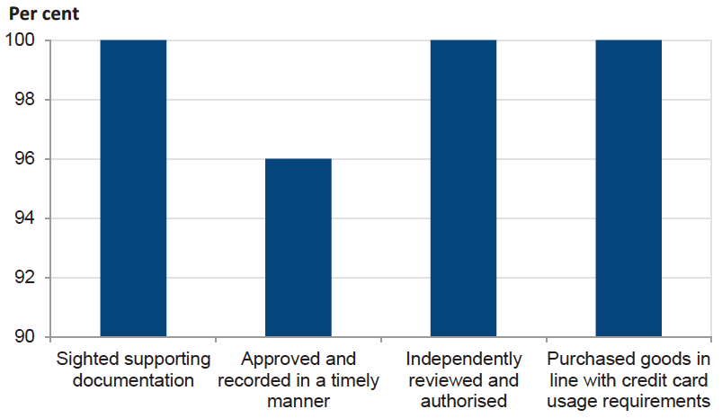 Figure 6E Results of credit card controls testing